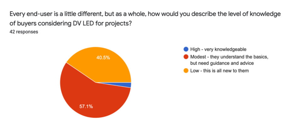 Chart of buyer knowledge for DV LED projects | AVIXA Chart of buyer knowledge for DV LED projects | AVIXA