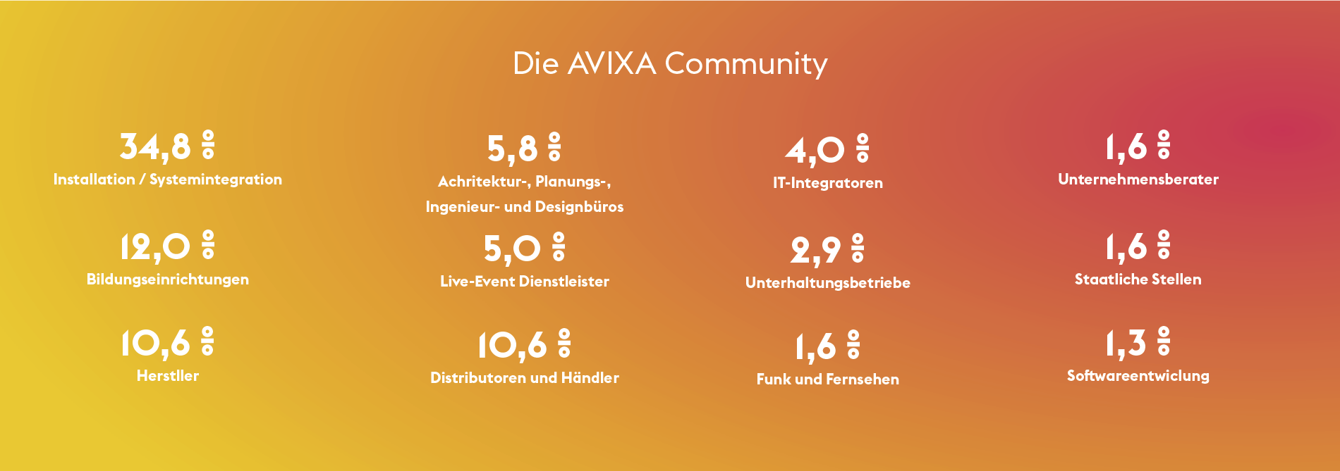 Die AVIXA Community