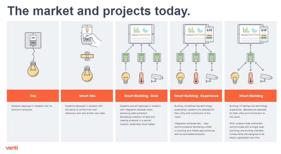 The Smart Buildings Market and Projects Today. Chart courtesy Vanti. | AVIXA The Smart Buildings Market and Projects Today. Chart courtesy Vanti. | AVIXA